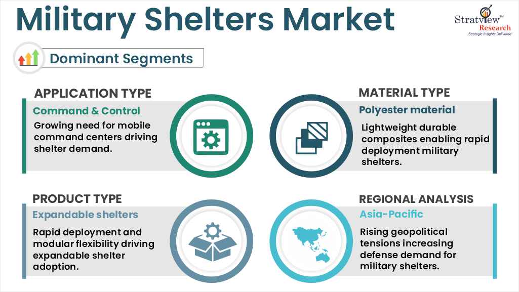 military shelters market segment